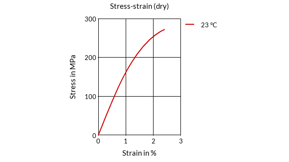 DSM Engineering Materials ForTii XS81B Stress-Strain (dry)